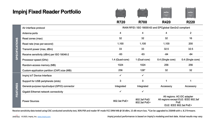 Impinj Fixed Reader Portfolio comparison chart with specifications for models R720, R700, R420, and R220, highlighting differences in performance and features.
