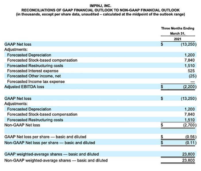 Impinj financial reconciliation table showing GAAP to Non-GAAP financial outlook adjustments for Q1 2021.
