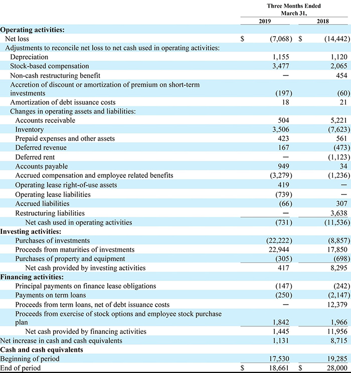 The image displays a detailed financial statement for Impinj, highlighting the company's