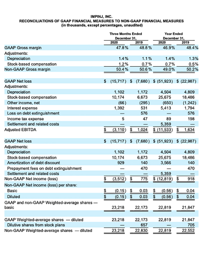 Impinj financial reconciliation chart with GAAP and non-GAAP figures for year-end and quarterly performance.