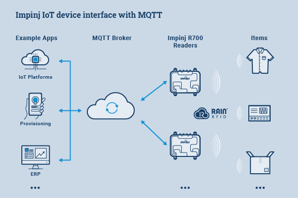 This informative diagram illustrates the Impinj IoT device interface utilizing MQTT protocol, showcasing