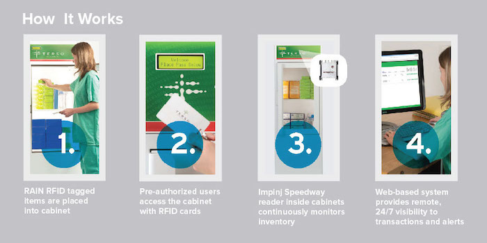 Illustration of Impinj's RFID technology in a 4-step inventory management process, depicting user-friendly and secure access, continuous monitoring, and 24/7 web-based system for improved user experience.