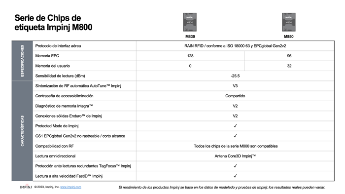 Tabla comparativa de especificaciones de los chips de etiqueta RFID Impinj M730 y M750, con detalles sobre memoria, sensibilidad y compatibilidad.