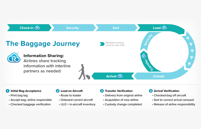Infographic of airline baggage handling process with RAIN RFID technology by Impinj, showing steps from check-in to arrival.