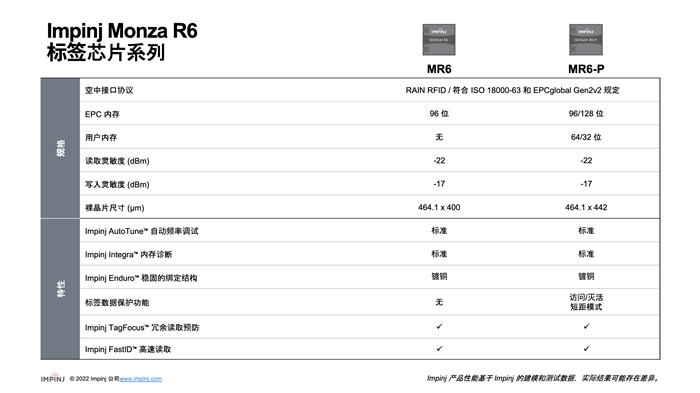 Impinj Monza R6系列RFID芯片技术规格对比表，包括Impinj特有技术和各项参数数据。