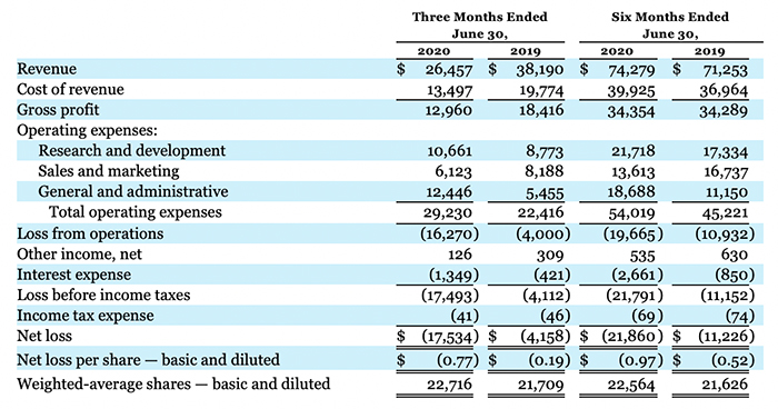 The image displays a detailed financial statement for Impinj, showcasing a comparative analysis