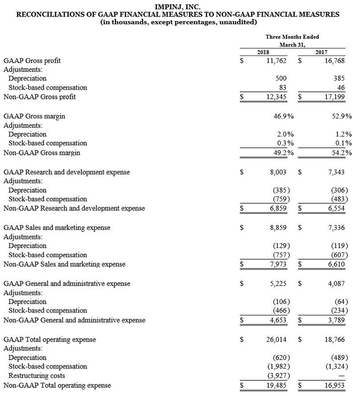 The image displays a detailed financial reconciliation statement from Impinj, Inc., outlining