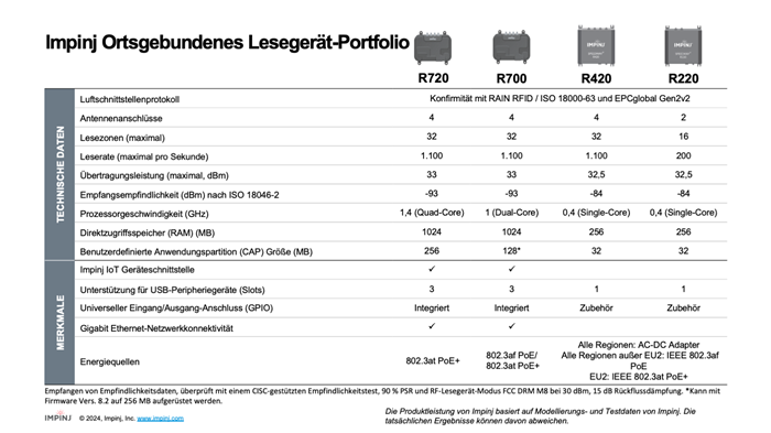 Vergleichstabelle von Impinj RFID-Lesegeräten mit Spezifikationsübersicht für Modelle R720, R700, R420, R220 auf Deutsch