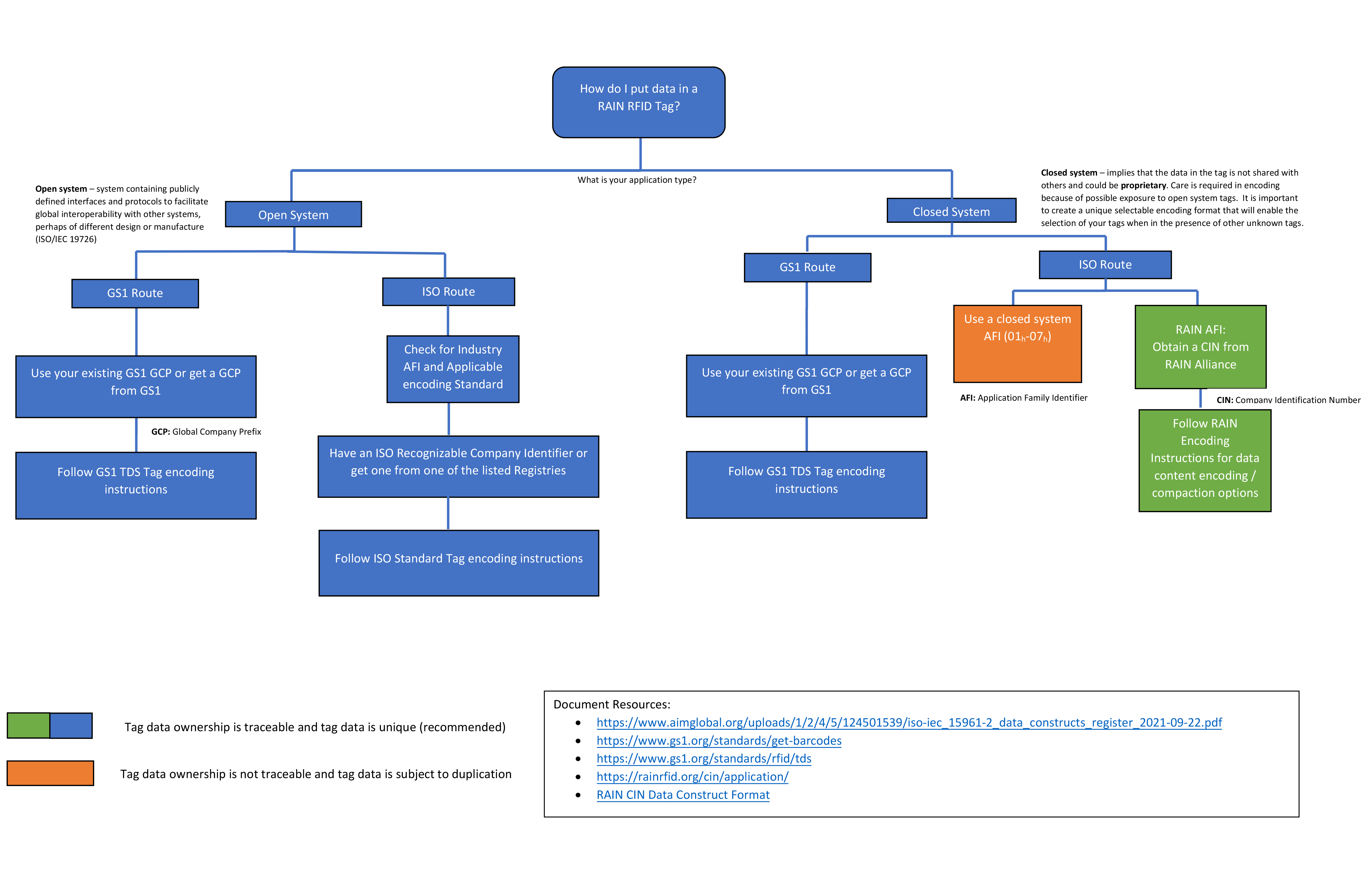 Flowchart guide on encoding data into RAIN RFID tags with open and closed system instructions, relevant to Impinj's user-centric website experience.