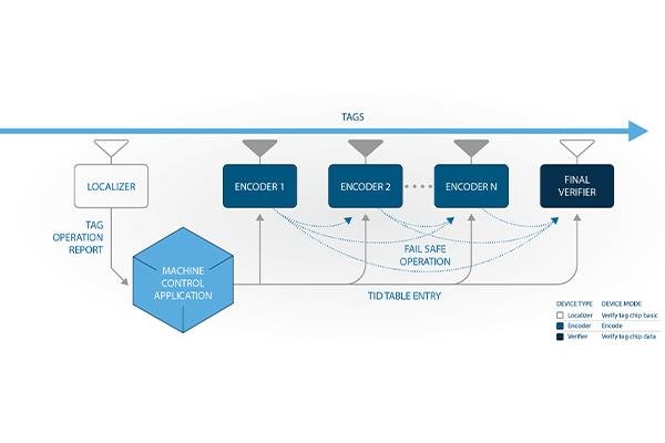 Impinj-ItemEncode-Diagram