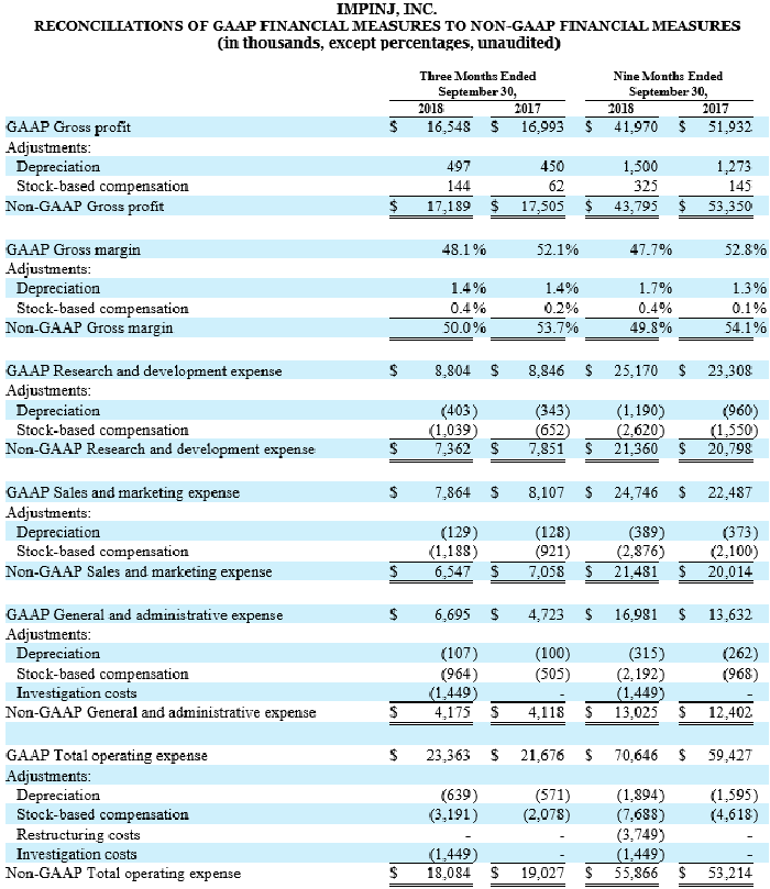 The image displays a detailed reconciliation of GAAP to Non-GAAP financial measures for