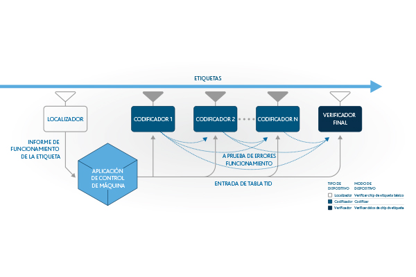 Diagrama-Impinj-ItemEncode