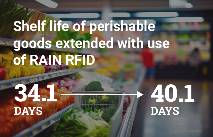 Graphical representation of shelf life extension for perishables from 34.1 to 40.1 days using RAIN RFID, set in a grocery store.
