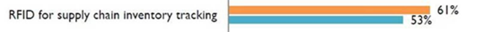 Bar graph displaying RFID usage for supply chain inventory tracking with orange bar at 61% and blue bar at 53%