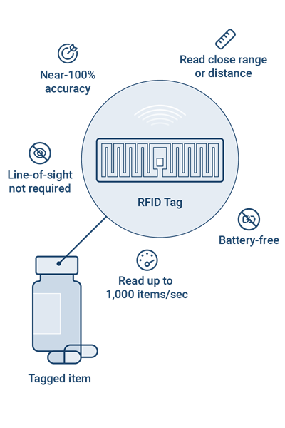 What is RAIN RFID?