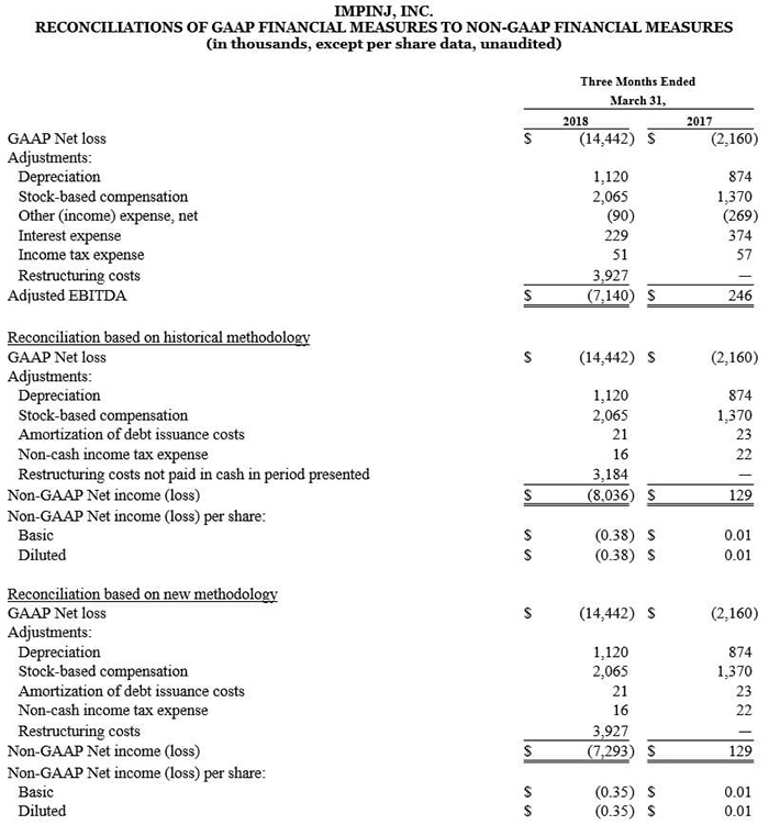 The image depicts a financial statement from Impinj, Inc., detailing the reconciliation