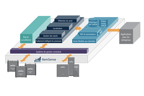 Schéma-logiciel-RAIN-RFID-ItemSense-Impinj
