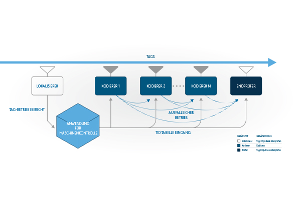 Impinj-ItemEncode-Diagramm