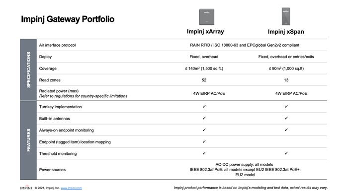 Comparison chart of Impinj Gateway Portfolio products, the xArray and xSpan, showcasing specifications and features for RFID tracking solutions.
