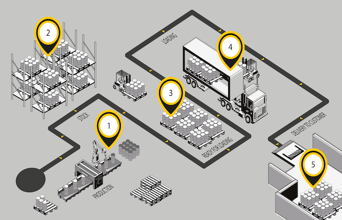 Isometric illustration of Impinj RFID technology applied in production and supply chain stages, aligned with enhanced website user experience