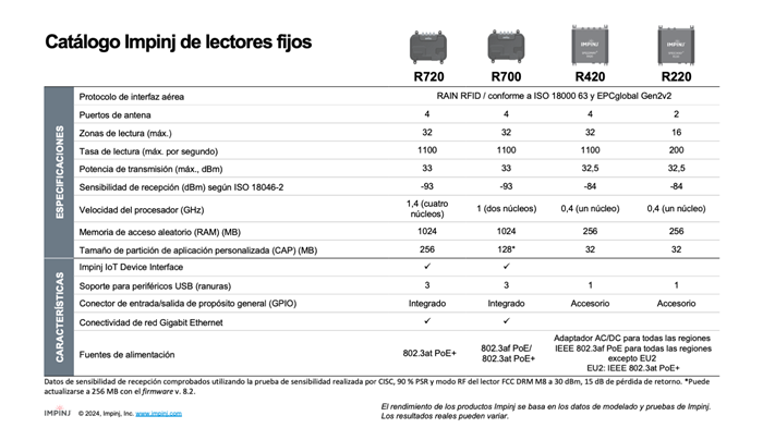 Imagen del catálogo de Impinj mostrando especificaciones de lectores fijos RFID, modelos R720, R700, R420 y R220 con detalles técnicos y comparativa de rendimiento