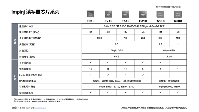 Impinj射频识别产品系列技术规格对比表，包括E910、E710、E510、E310、R2000和R500型号