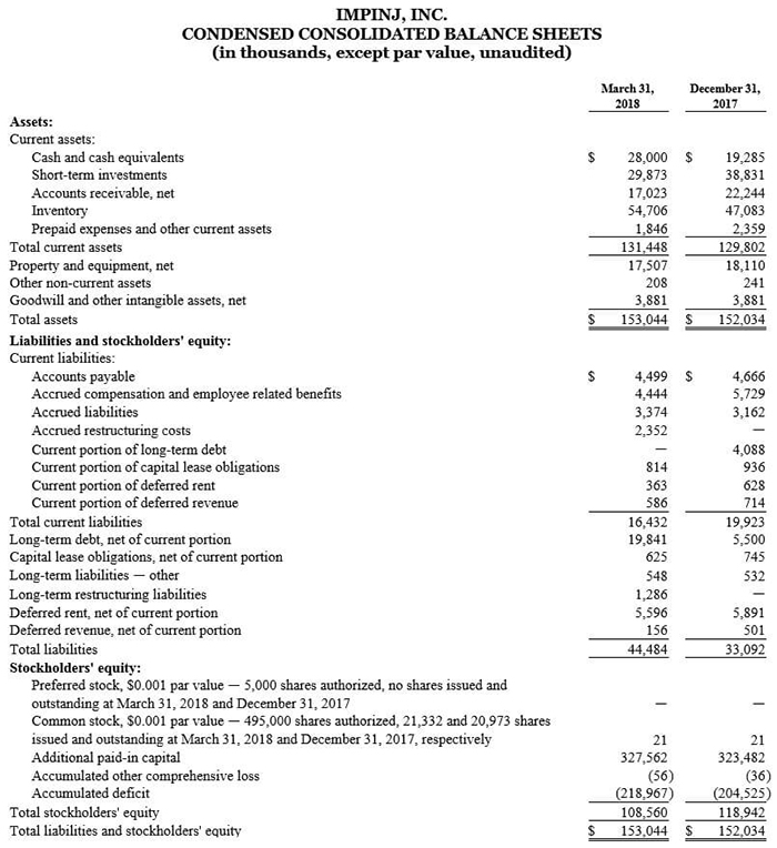 The image displays a detailed financial statement titled "CONDENSED CONSOLIDATED BAL
