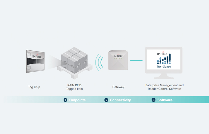 RAIN RFID Impinj solutions for Industry 4.0 warehouse efficiency, featuring Tag Chip, Tagged Item, Gateway, and ItemSense Software icons