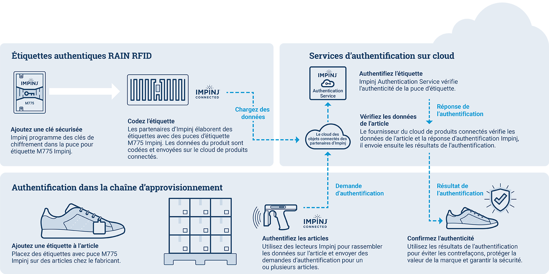 Schéma explicatif des services RAIN RFID et d'authentification cloud d'Impinj avec des étiquettes codées et vérification de l'authenticité des produits