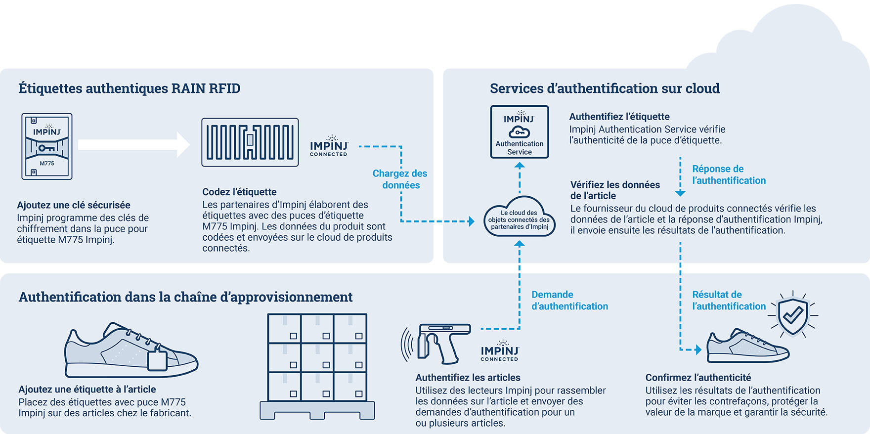 Schéma explicatif des services RAIN RFID et d'authentification cloud d'Impinj avec des étiquettes codées et vérification de l'authenticité des produits