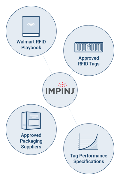 How do I find out what RFID tags I need to use?