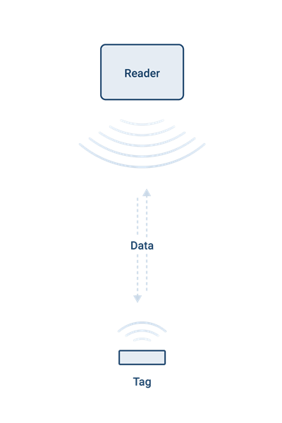 What is RFID?