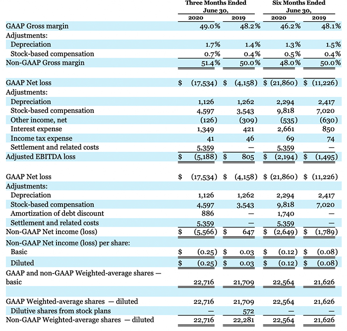 The image displays a detailed financial comparison chart for Impinj, showcasing key metrics