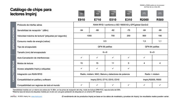 Tabla comparativa de especificaciones técnicas de chips para lectores Impinj, incluyendo modelos E910 a R500, con iconos y checkmarks que resaltan características como compatibilidad global y eficiencia energética.