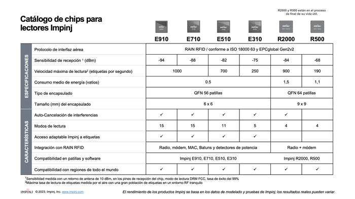 Tabla comparativa de especificaciones técnicas de chips Impinj para lectores RFID en español, con modelos E910 a R500 y sus características destacadas