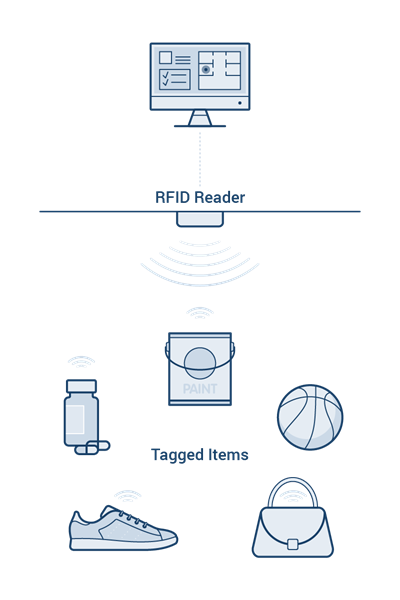 How does RAIN RFID work?  
