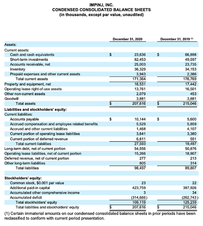 Impinj, Inc. condensed consolidated balance sheets with financial figures for December 31, 2020, and December 31, 2019, presented in a table format for transparency and user reference.