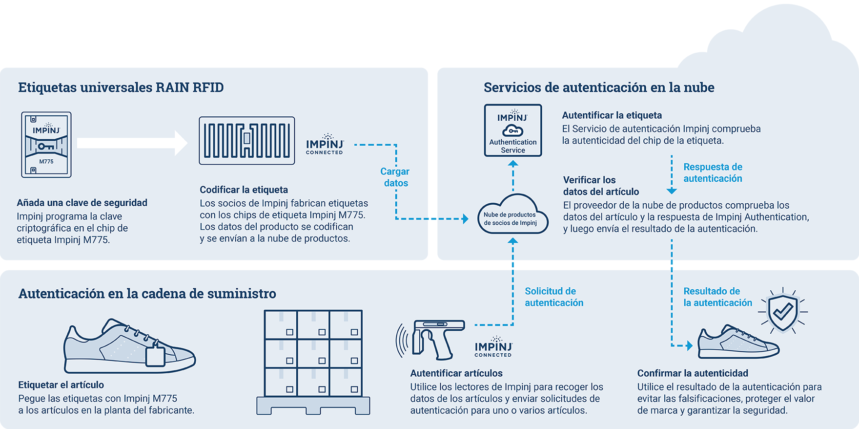 Diagrama de autenticación de cadena de suministro con tecnología RAIN RFID de Impinj, mostrando las etapas de seguridad y verificación de productos