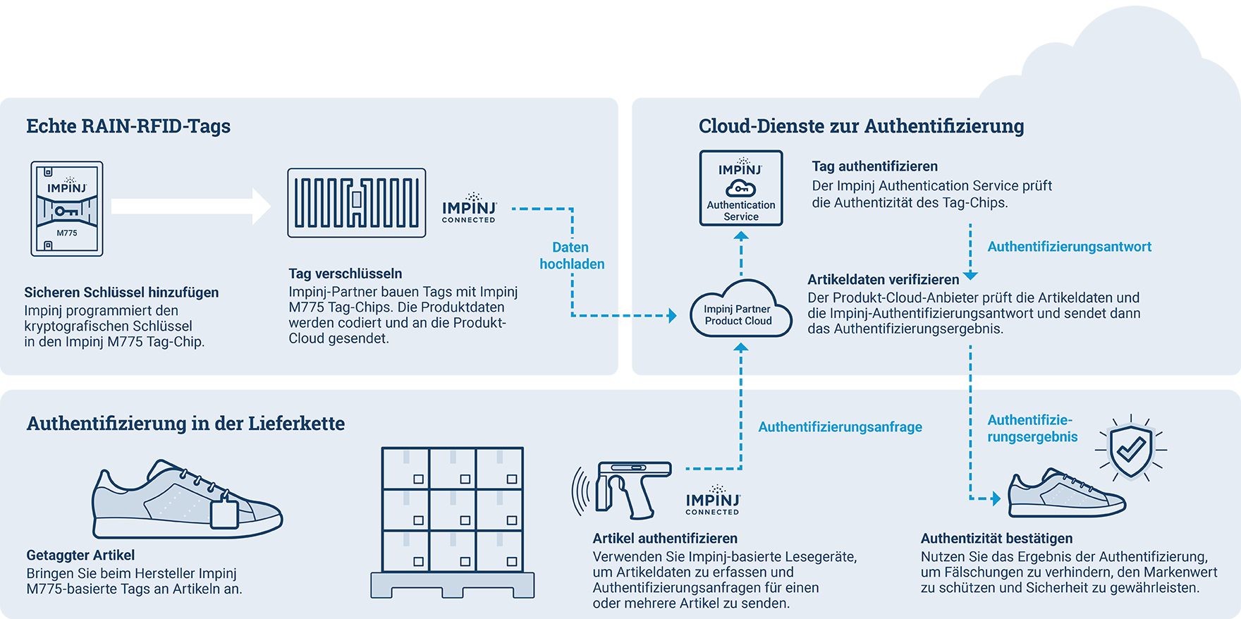 Infografik zur Authentifizierung in der Lieferkette mit Impinj RAIN-RFID-Tags und Cloud-Services zur Sicherstellung der Produkt-Echtheit