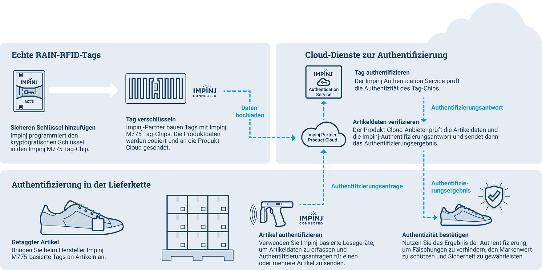 Diagramm der Authentifizierungsschritte in der Lieferkette mittels RAIN-RFID-Technologie von Impinj