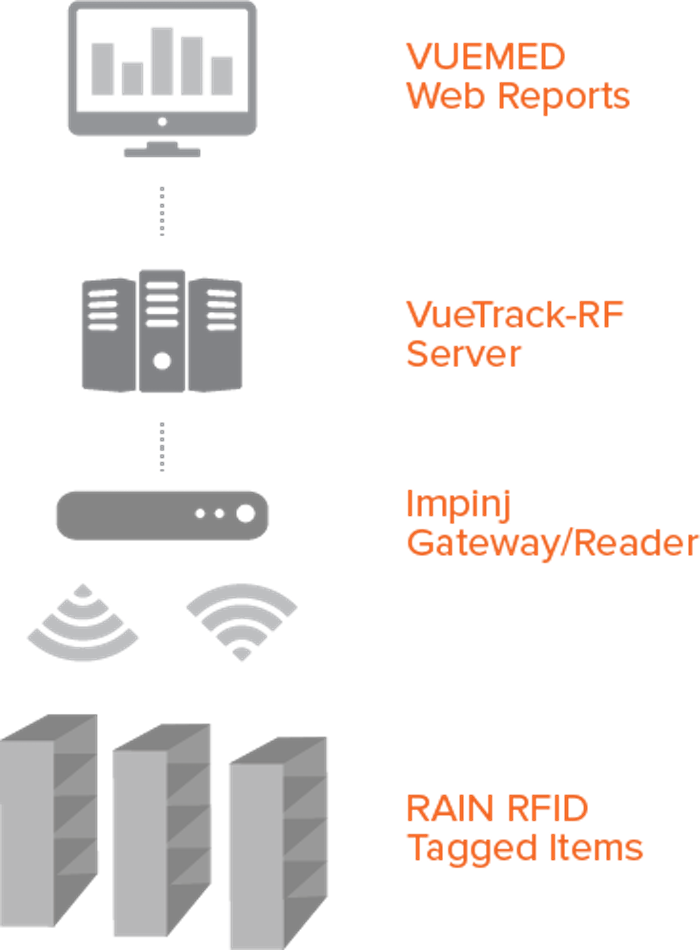 Impinj RAIN RFID technology integration with healthcare inventory, featuring VUEMED Web Reports, VueTrack-RF Server, Impinj Gateway/Reader, and RAIN RFID Tagged Items.