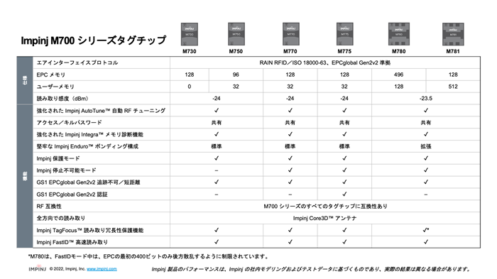 Impinj M700シリーズのRFIDタグチップ比較表の画像