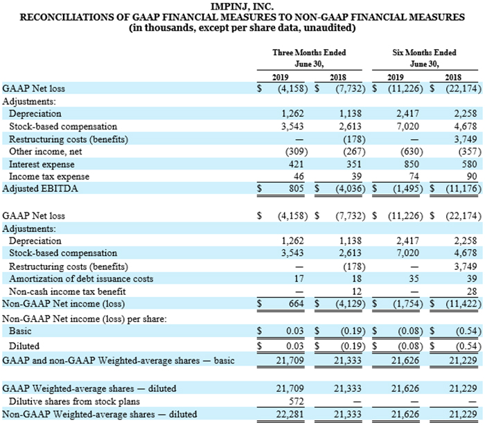 The image displays a detailed financial statement from Impinj, Inc., outlining the