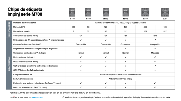 Tabla comparativa de especificaciones técnicas para chips de etiqueta Impinj serie M700, con modelos desde M730 hasta M781 y sus funciones destacadas