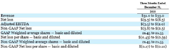 The image displays a financial summary table for the three months ended December 31,