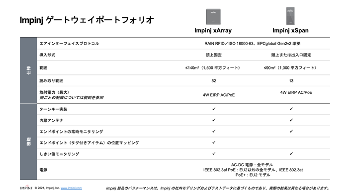 Impinj Rain Rfid ゲートウェイでリアルタイムのアイテムインテリジェンスを実現