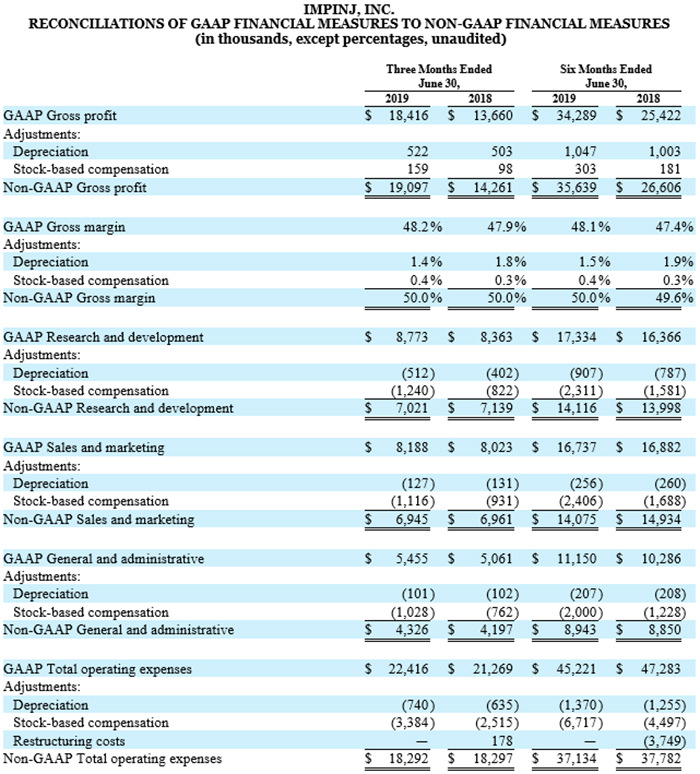 The image displays a detailed reconciliation of GAAP to Non-GAAP financial measures for
