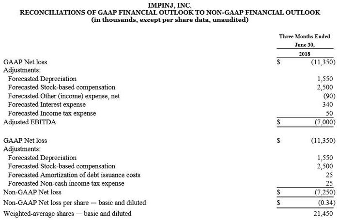 The image depicts a financial statement from Impinj, Inc., outlining the reconciliation