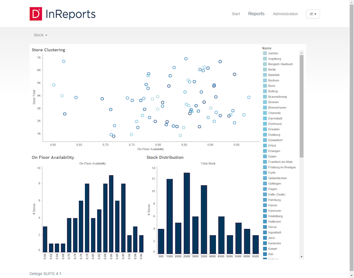The image displays a detailed analytics dashboard from Impinj, showcasing two graphs titled