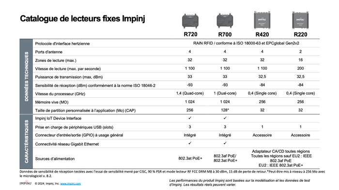 Tableau comparatif des lecteurs RFID fixes Impinj modèles R720, R700, R420, et R220 avec spécifications techniques et notes de test